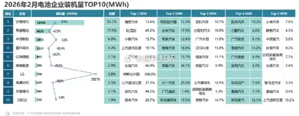小米成比亚迪最大外部电池买家，采购占比超17%