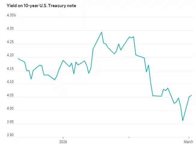 中东战火引爆避险资产崩盘：美债史诗级暴跌，比股市还惨！