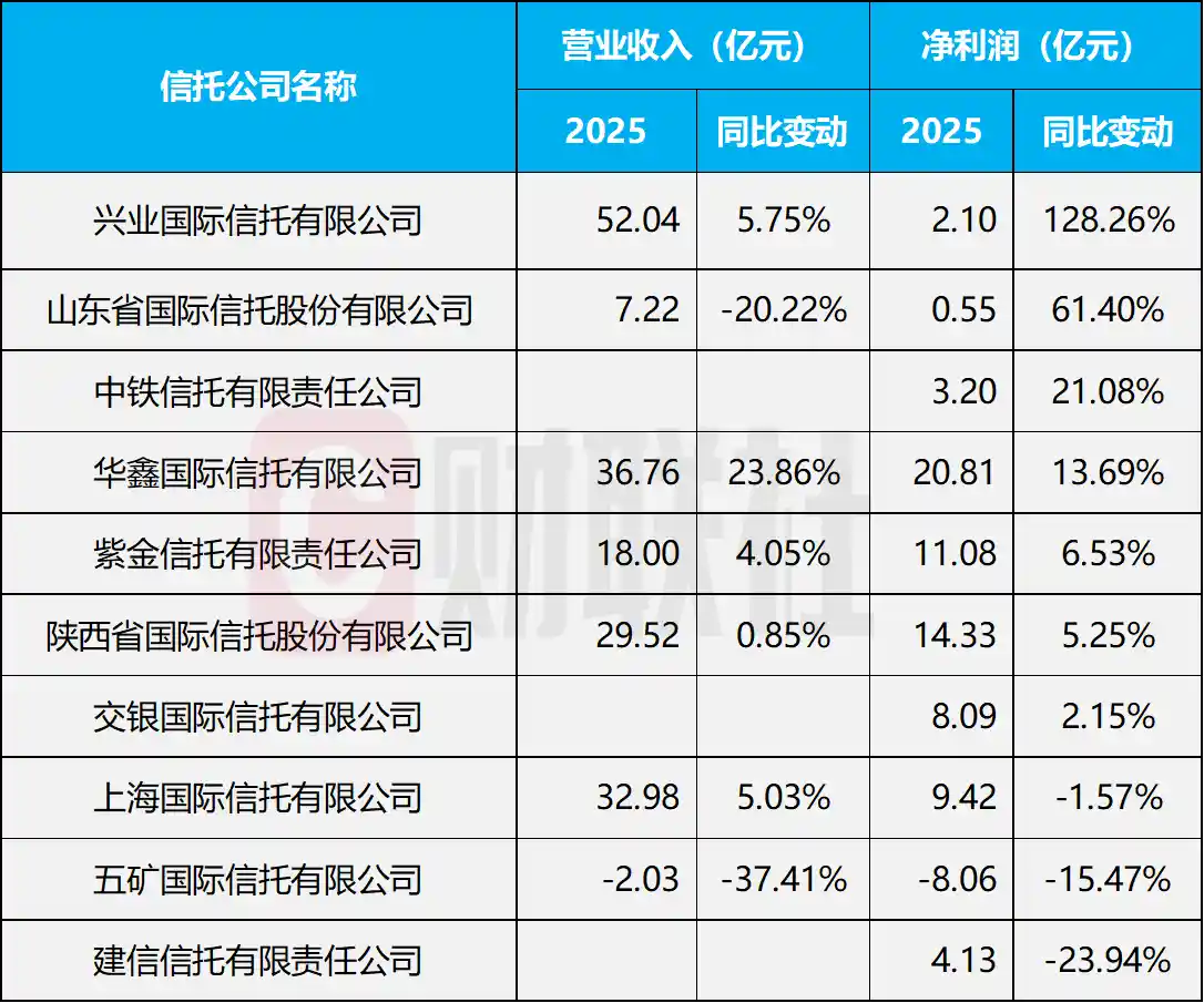 信托业冰火两重天：128%VS-24%，谁在逆势突围？