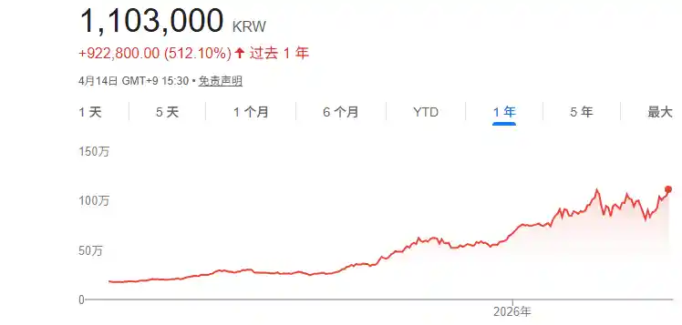 存储巨头齐发力，SK海力士股价飙升，闪迪南亚科再传捷报