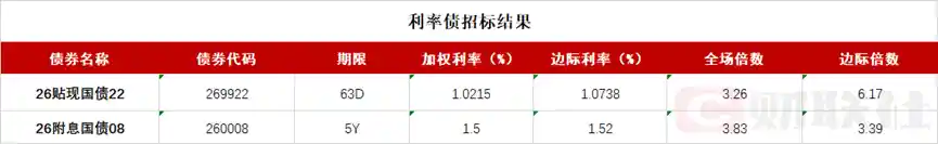 30年期国债收益率逼近2.27%，长端债市强势不减