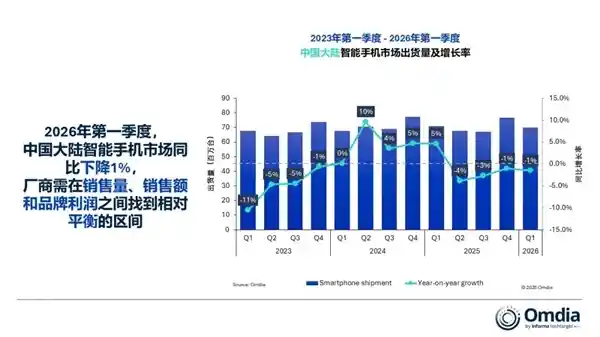 内存冲击下，华为逆势登顶中国智能手机榜首