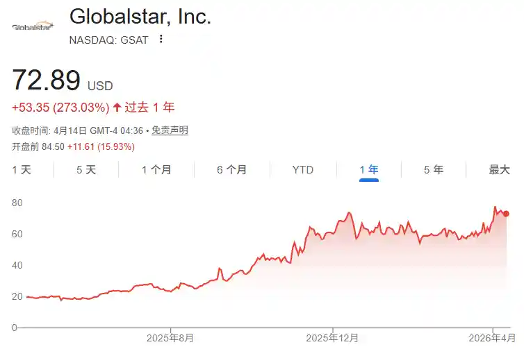 亚马逊狂追SpaceX：秘密谈判收购GlobalStar布局太空新战场