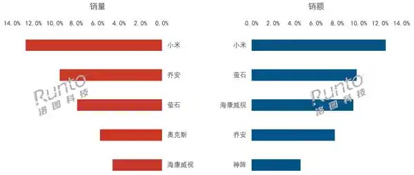 小米领跑消费级监控摄像头市场，线上销量与销售额双冠王