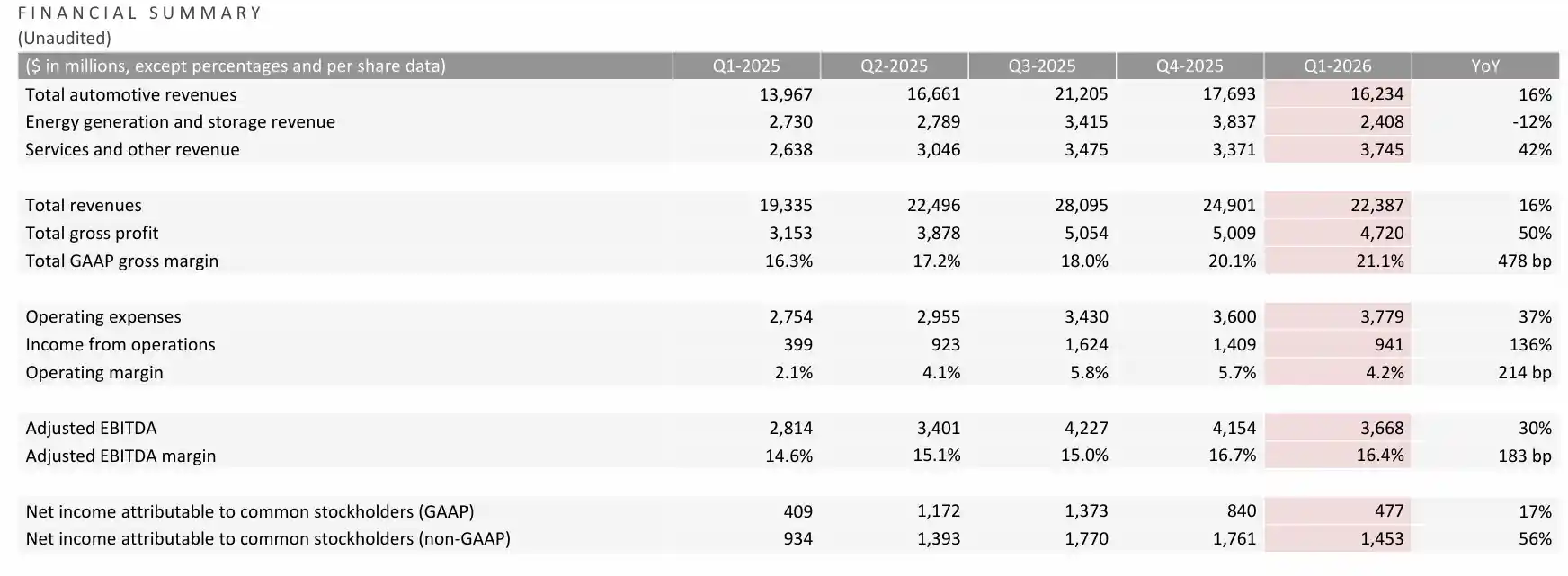 特斯拉Q1利润爆表 自由现金流转正 盘后股价飙升近4%