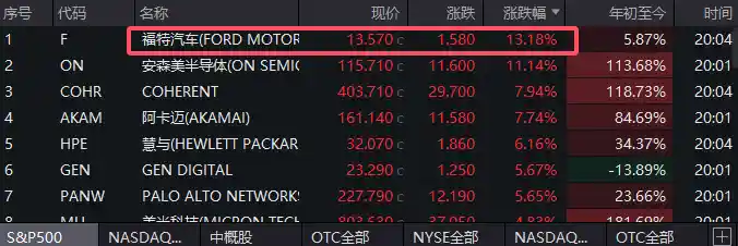 宁王电池狂飙！福特逆袭标普500：押注储能第二曲线，剑指特斯拉能源版图