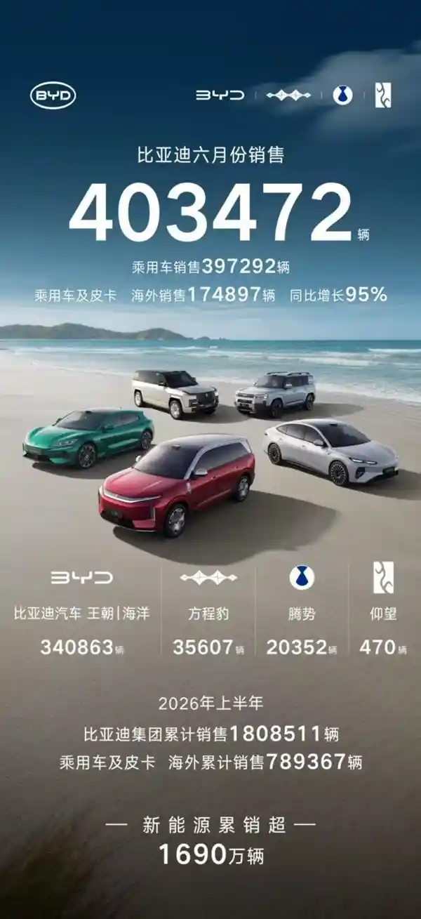 比亚迪股价两日狂飙，销量亮眼引爆市场热情