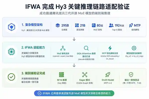 云天励飞IFWA软件栈助力腾讯混元Hy3高效落地，开启模型适配与芯片创新新篇章